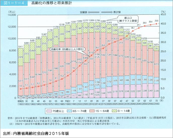 高齢化推移と将来設計 出所:内務省高齢社会白書2015年版